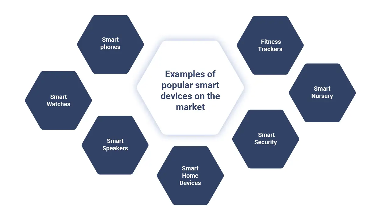 Examples of popular smart devices on the market
