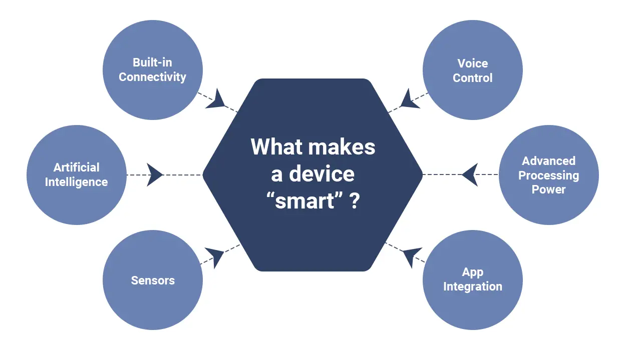 What makes a device “smart”