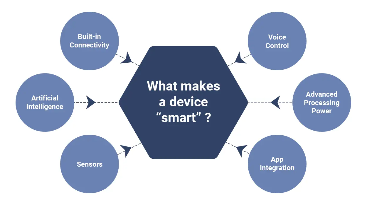 Was macht ein Gerät „smart“?