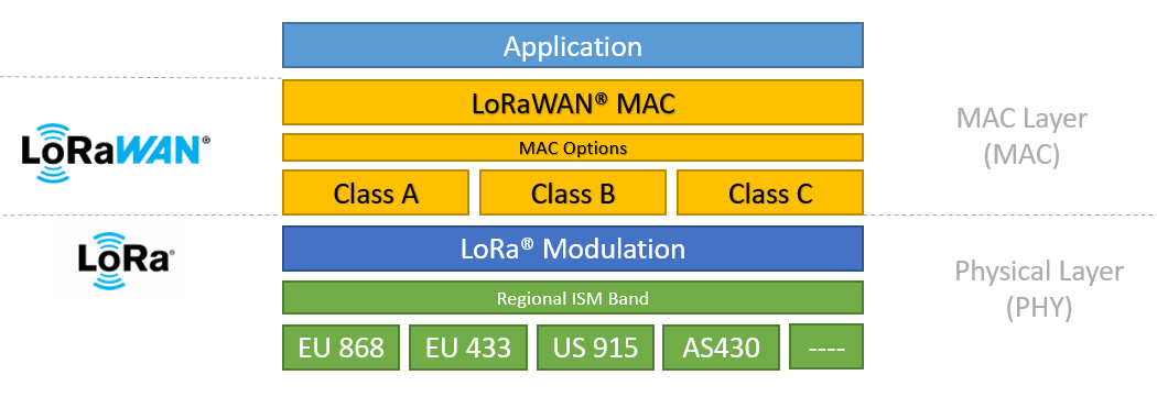 LoRa 和 LoRaWAN 之間的區別