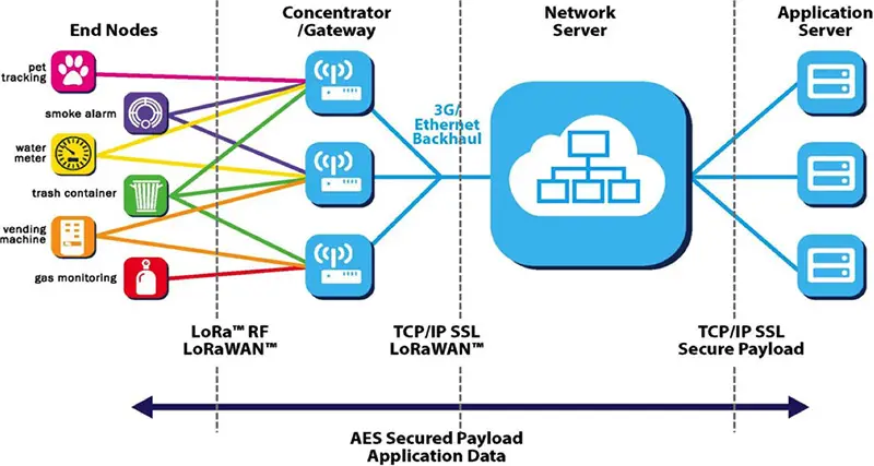 introduction-à-la-technologie-lora