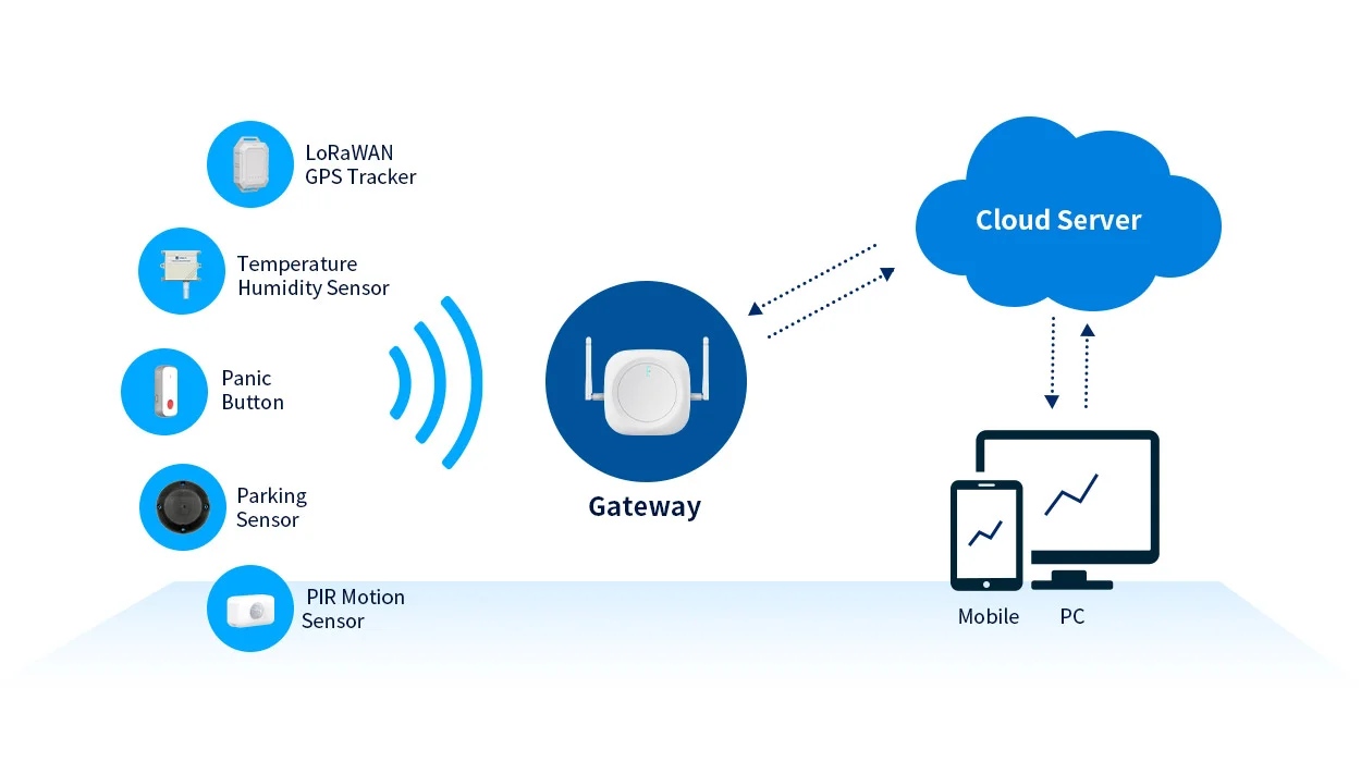 Hoe LoRa-sensor werkt