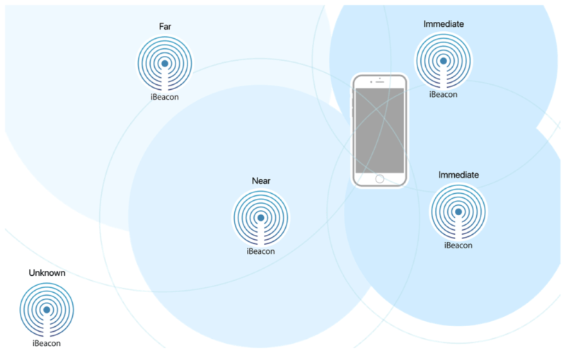 Positioning accuracy of BLE location beacon