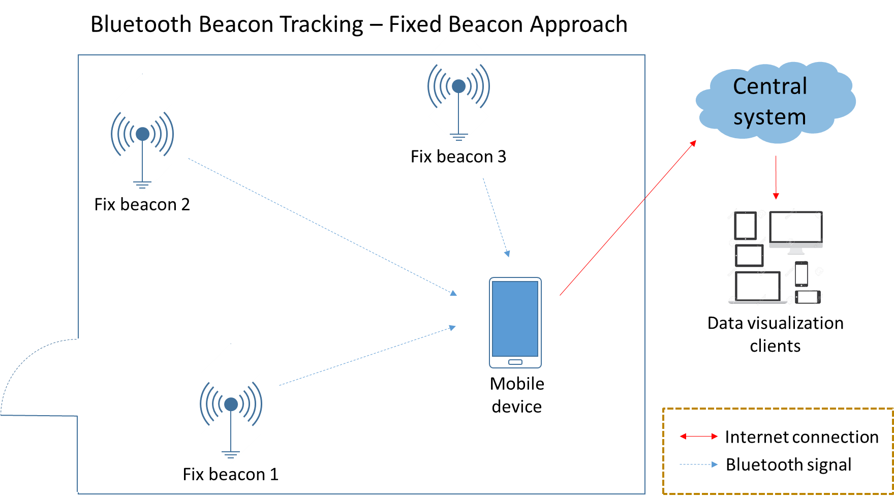 Detección de proximidad de activos, itinerantes móviles y balizas de activos