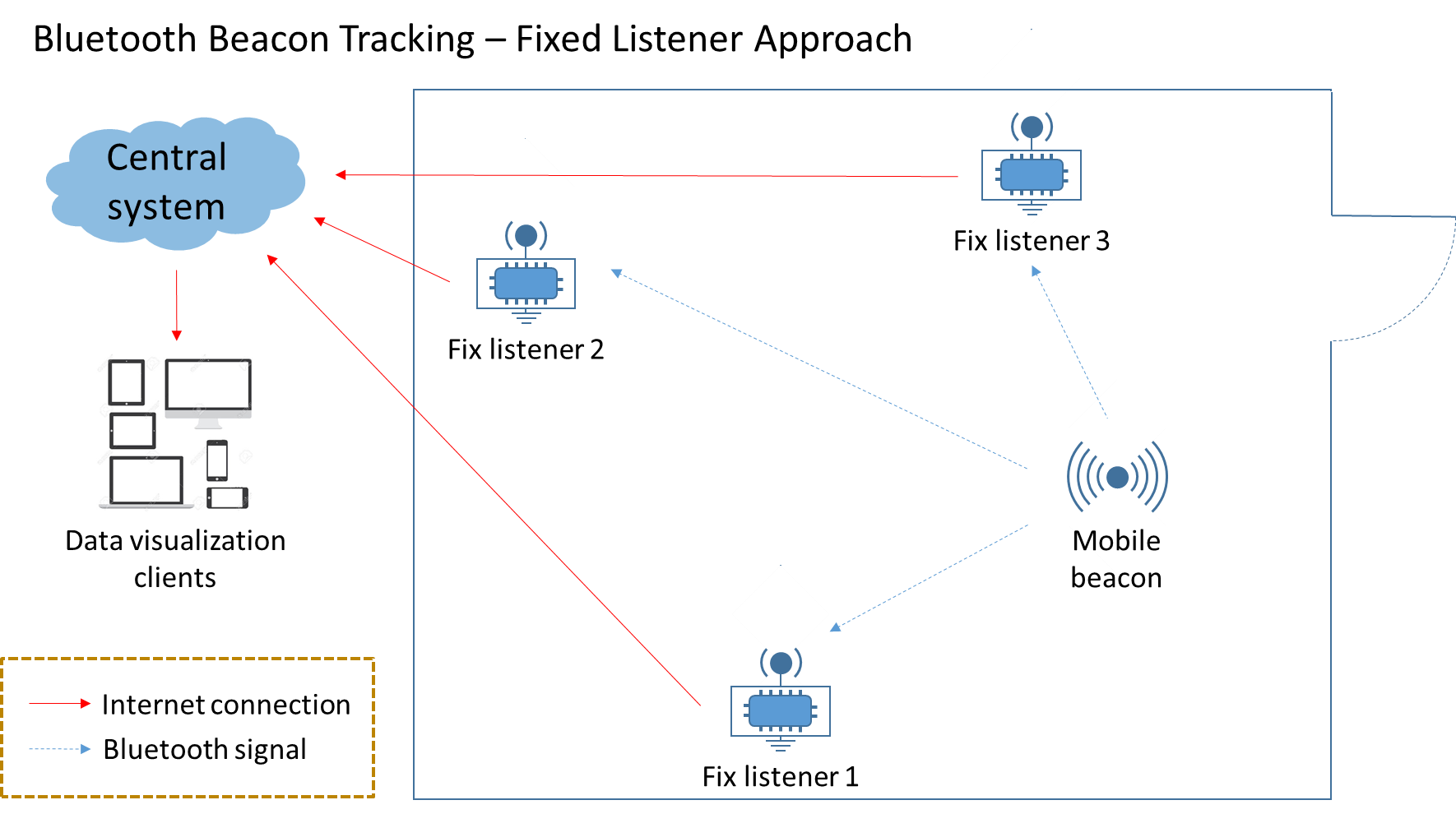 Beacon asset location tracking with fixed BLE receivers