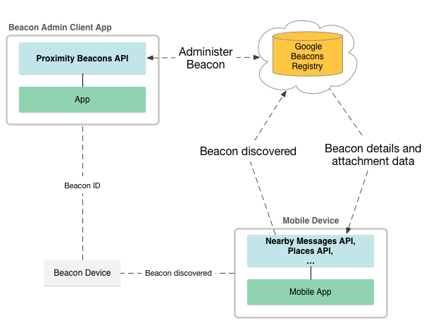 Integrating with Google services