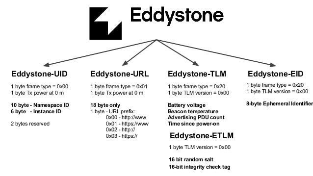 Eddystone beacon protocol format by Google