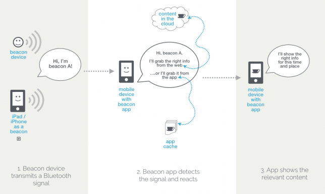 Google beacon настроен