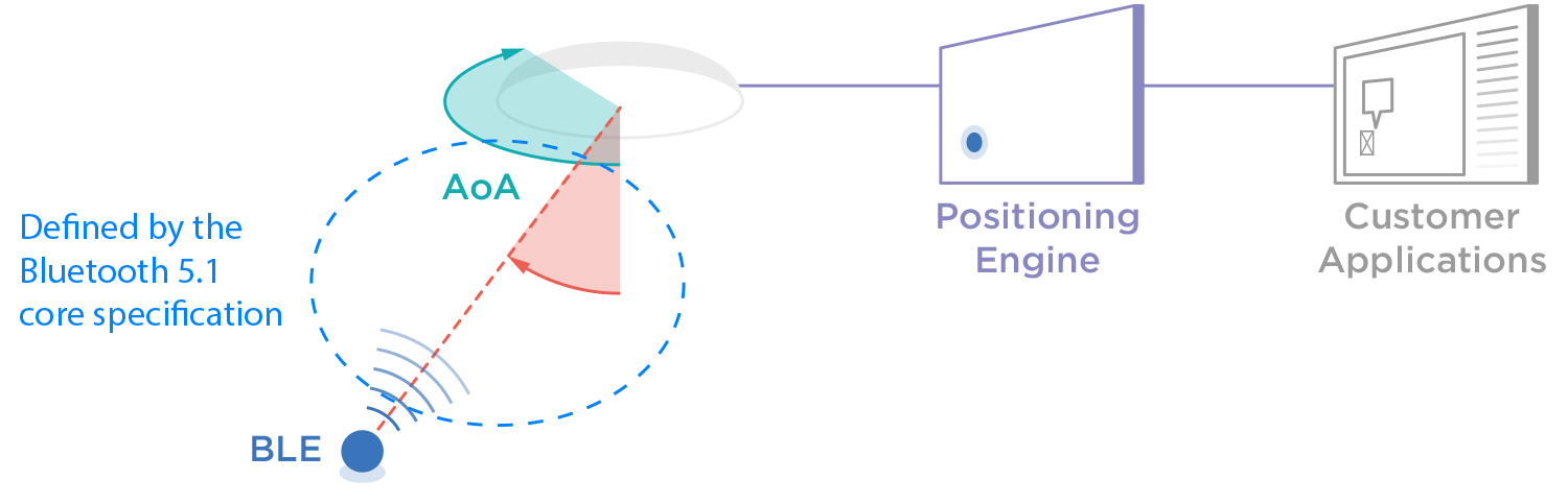 BLE Location Beacon