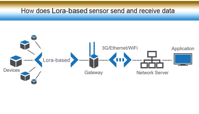 how does lora sensor send and receive data
