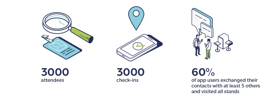 Gamification of networking bluetooth beacon eddystone