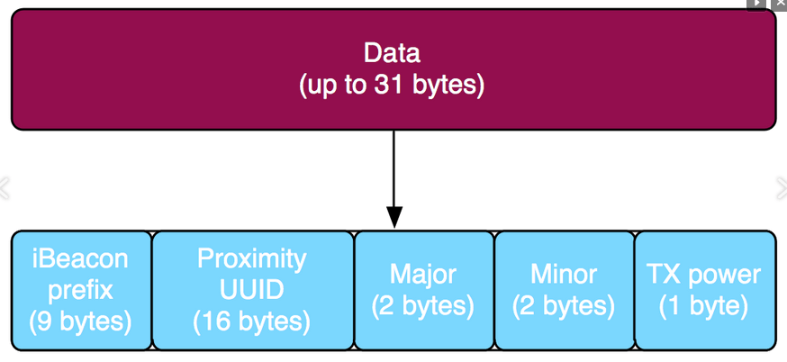 苹果的iBeacon数据
