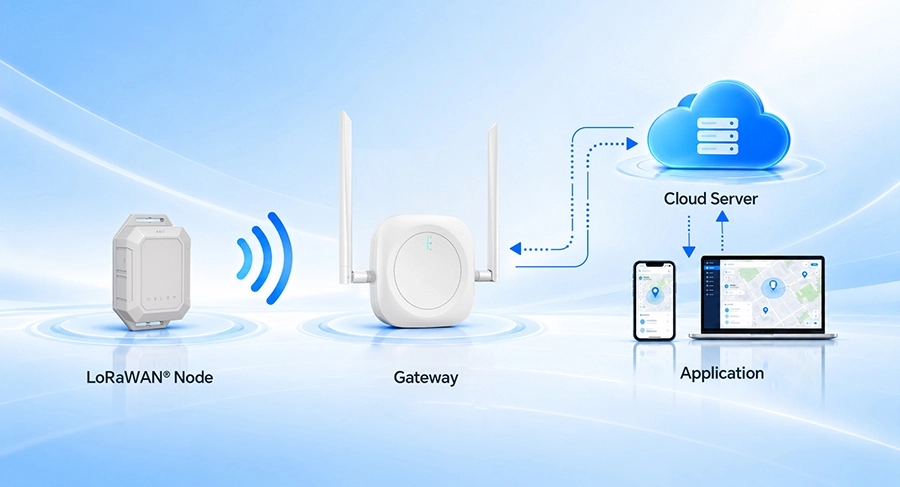 LoRaWAN 数据流:节点到网关、云服务器和应用设备。