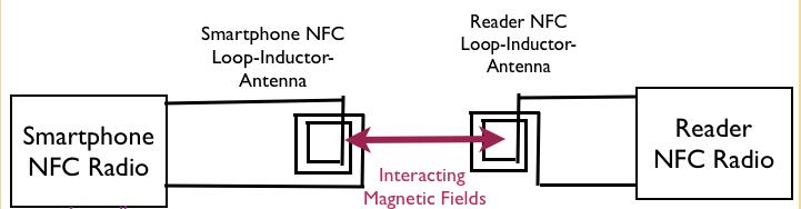 Near Field Communication (NFC) bluetooth location beacon