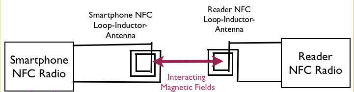 Near Field Communication (NFC) faro di posizione bluetooth