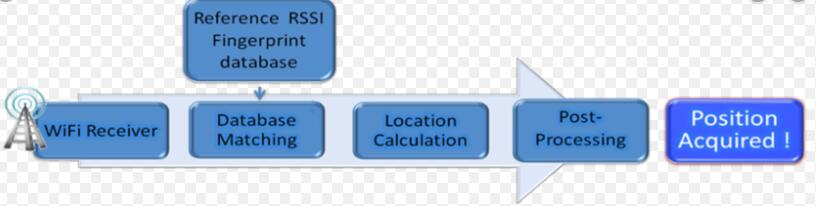 Balise de localisation Wi-Fi Bluetooth