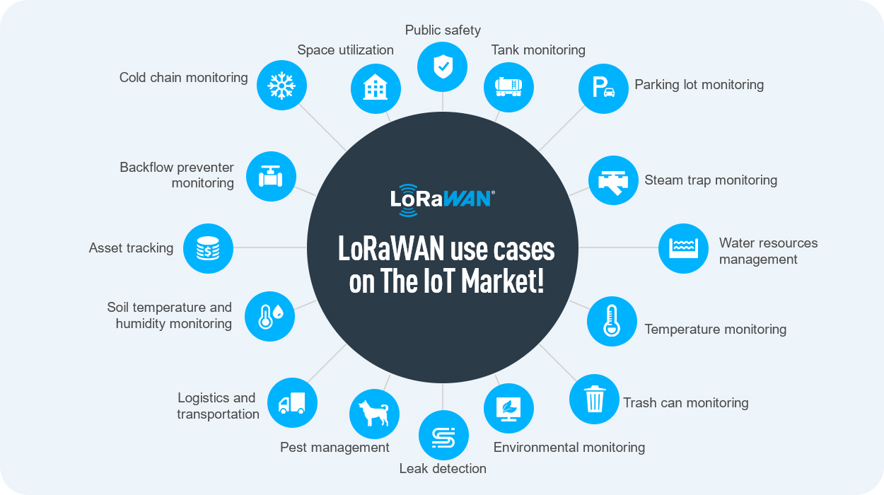 16 Cas d'utilisation de LoRaWAN