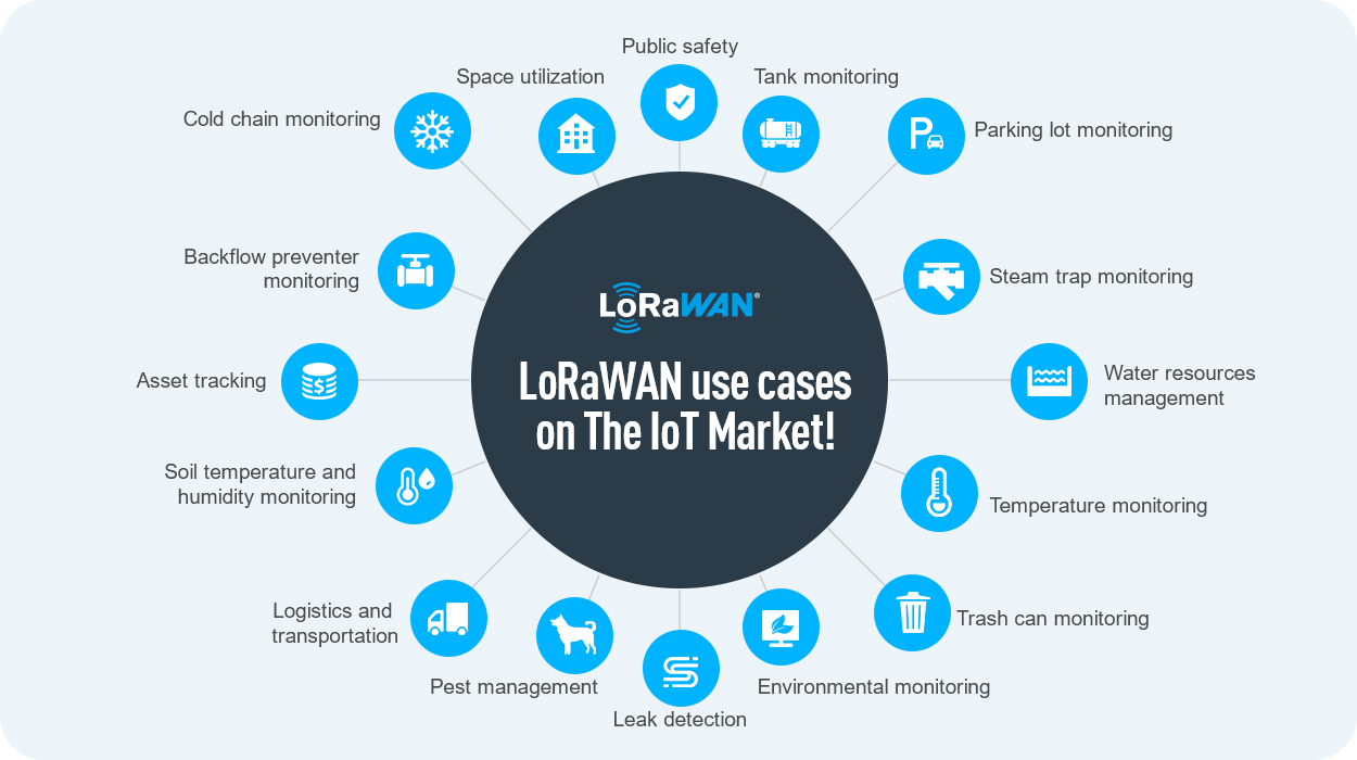 16 LoRaWAN 사용 사례