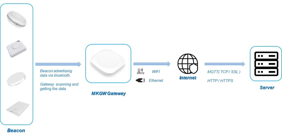 Funcionamiento de MKGW1 BLE Gateway