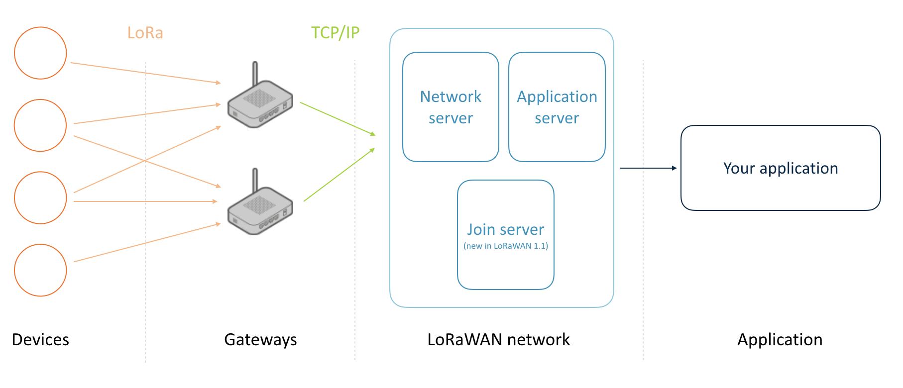 การทำงานของ LoRaWAN Gateway