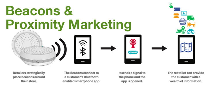 Verwendung von Proximity Beacons 