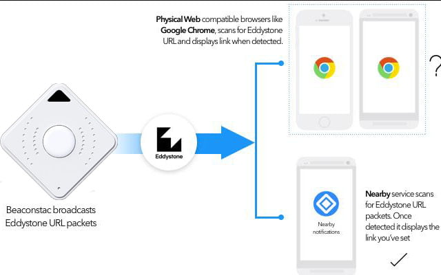 URL Eddystone, SSDP et mDNS prennent en charge le Web physique