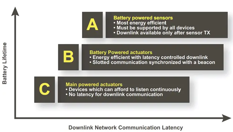 فئات أجهزة LoRaWAN أ, ب, & ج