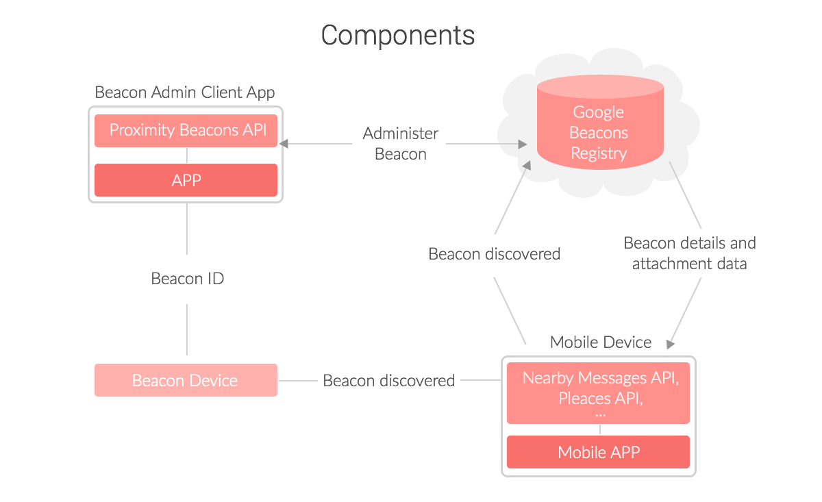 How do Beacon devices work?