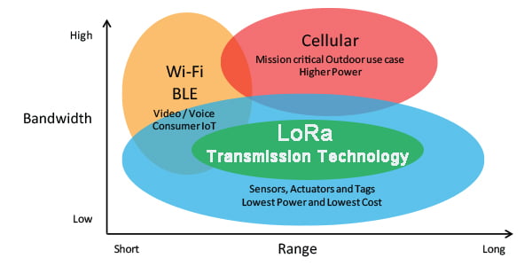 Technologie de transmission LoRa