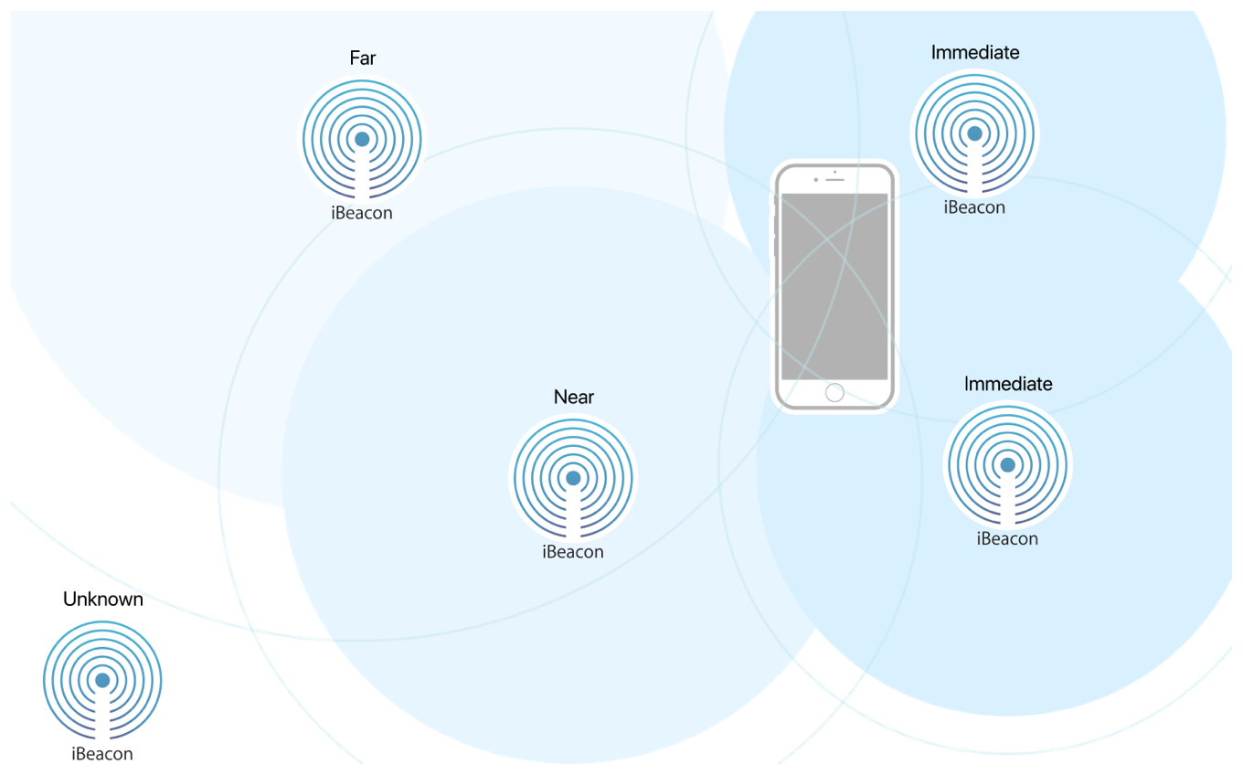 gamme di tecnologia beacon