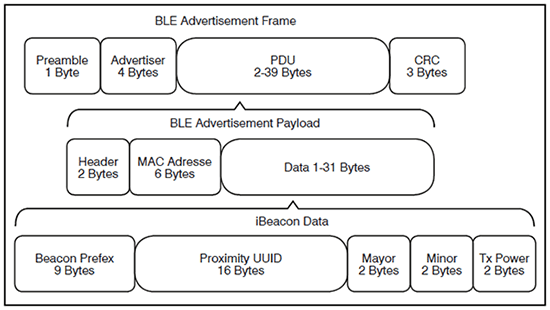 beacon infrastructure