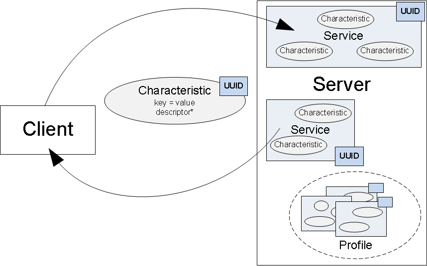 جات ibeacon sdk