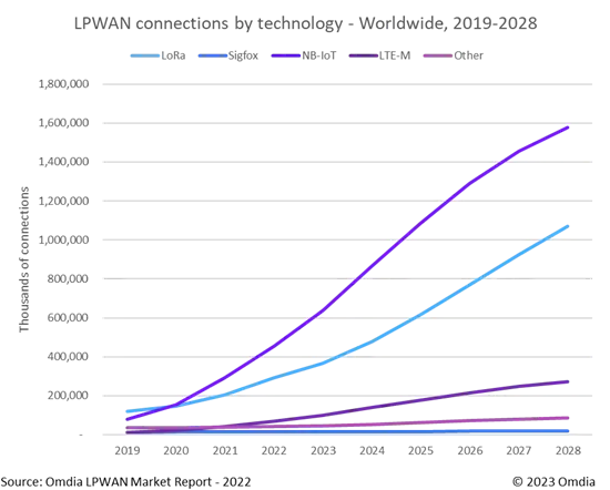 Συνδέσεις LPWAN με τεχνολογία σε όλο τον κόσμο 2019-2028