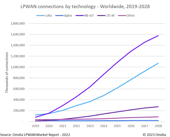 LPWAN connections by technology worldwide 2019-2028