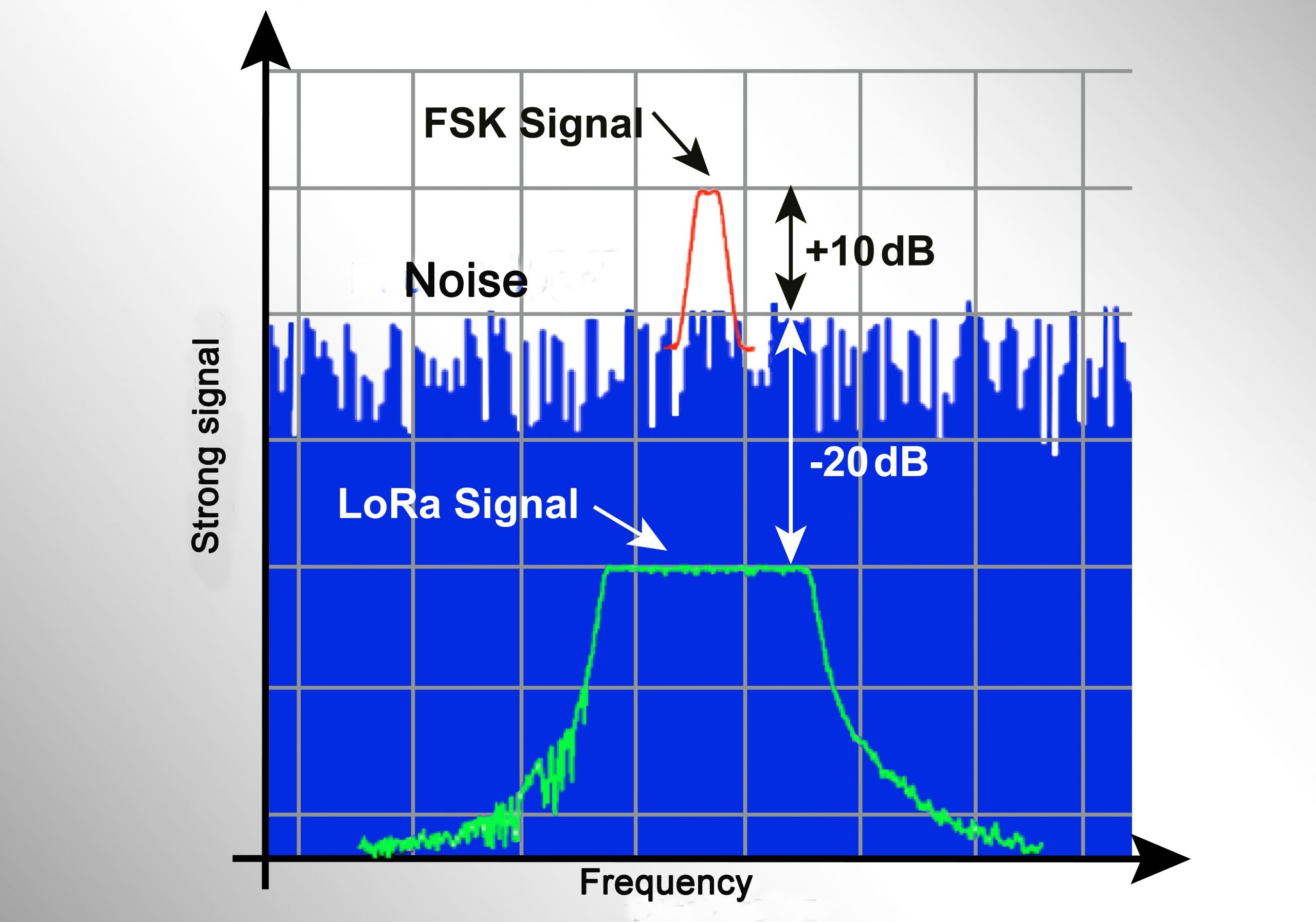 Fuerza de señal y frecuencia LoRa