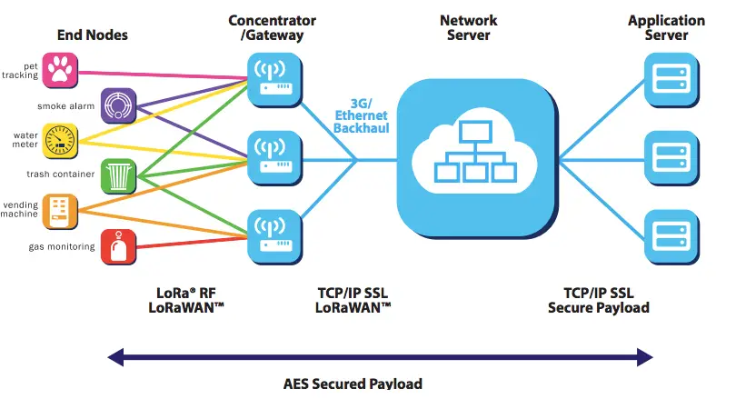 LoRa and LoRaWAN work architecture