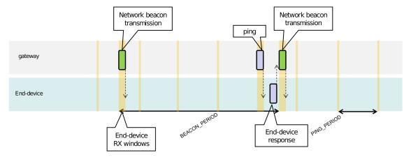 Classe de transmissão LoRaWAN b