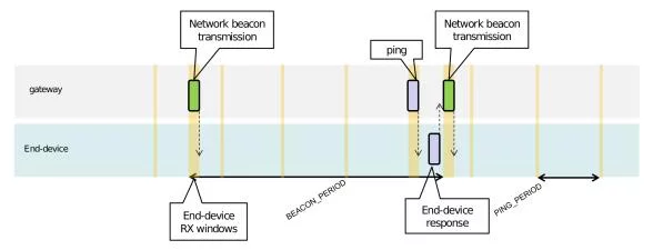 Класс передачи LoRaWAN B