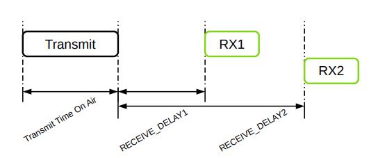 Classe de transmission LoRaWAN A