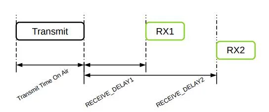 Класс передачи LoRaWAN A