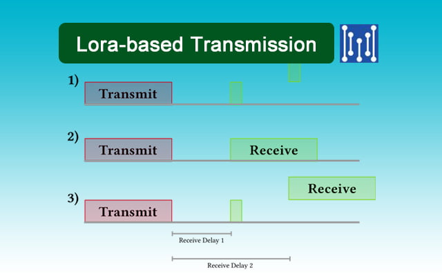 LoRaWAN-Übertragung