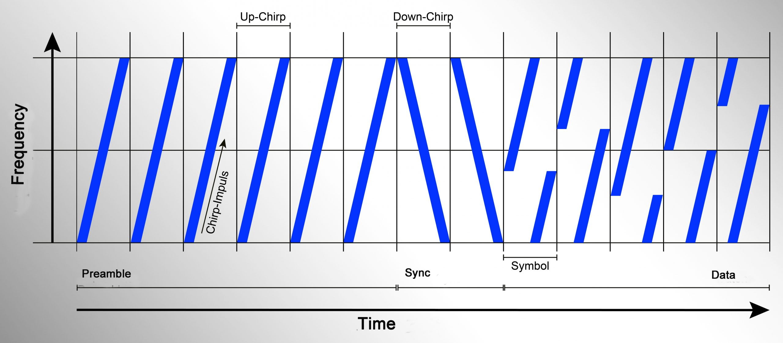 LoRa frequency