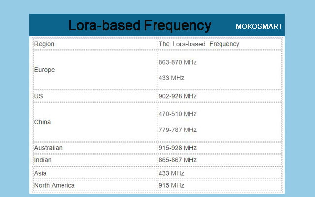 LoRa frequency range