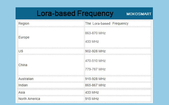 LoRa-Frequenzbereich