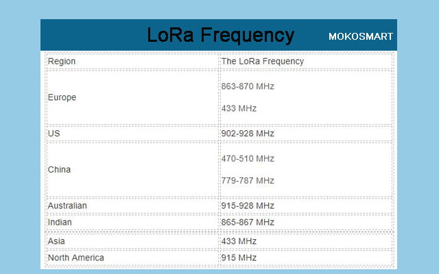 LoRa frequency
