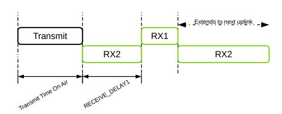 Clase de transmisión LoRaWAN c