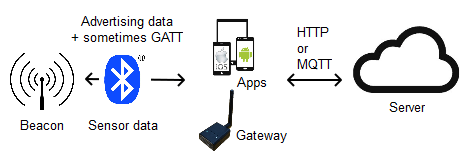 What does it take to implement a beacon tracking system