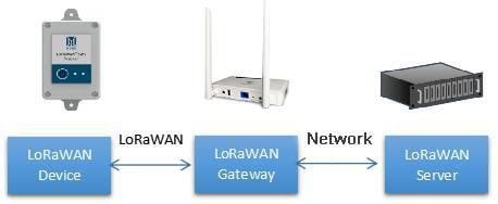 working of Lora tracker