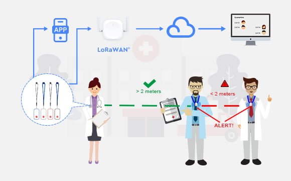 Suivi des contacts LoRaWAN-P2