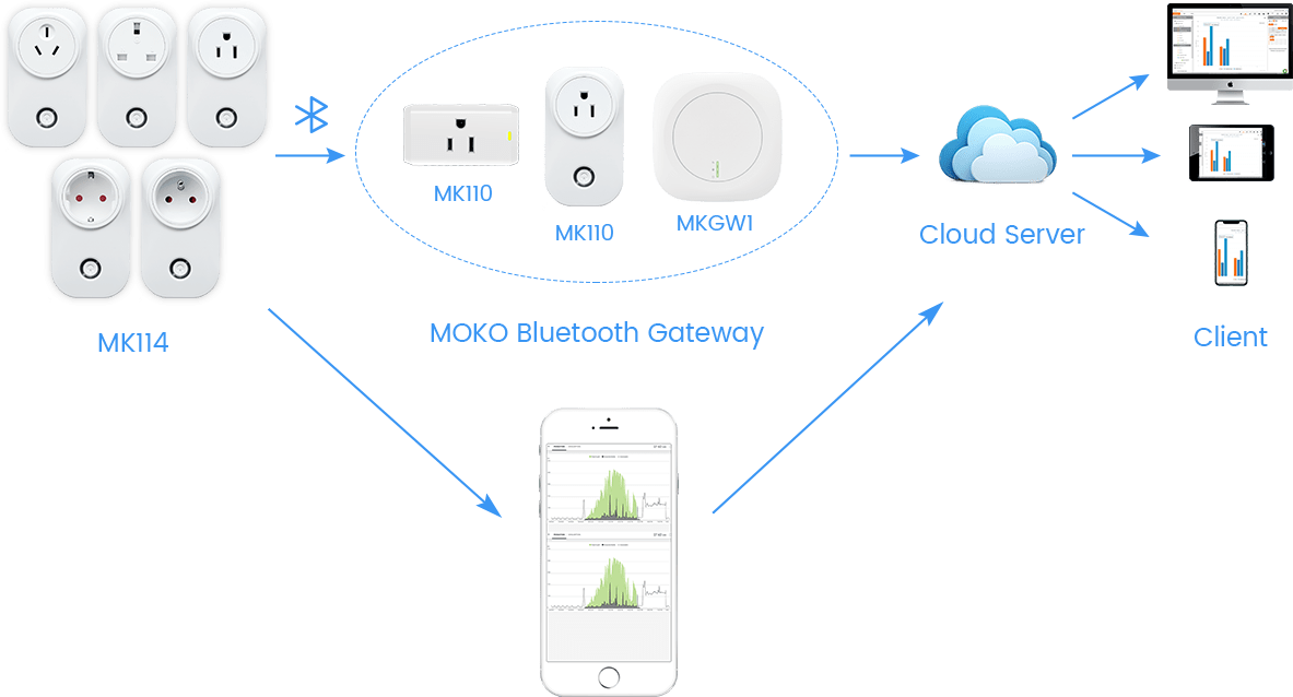 Fonctionnement de la prise intelligente Bluetooth MK114B